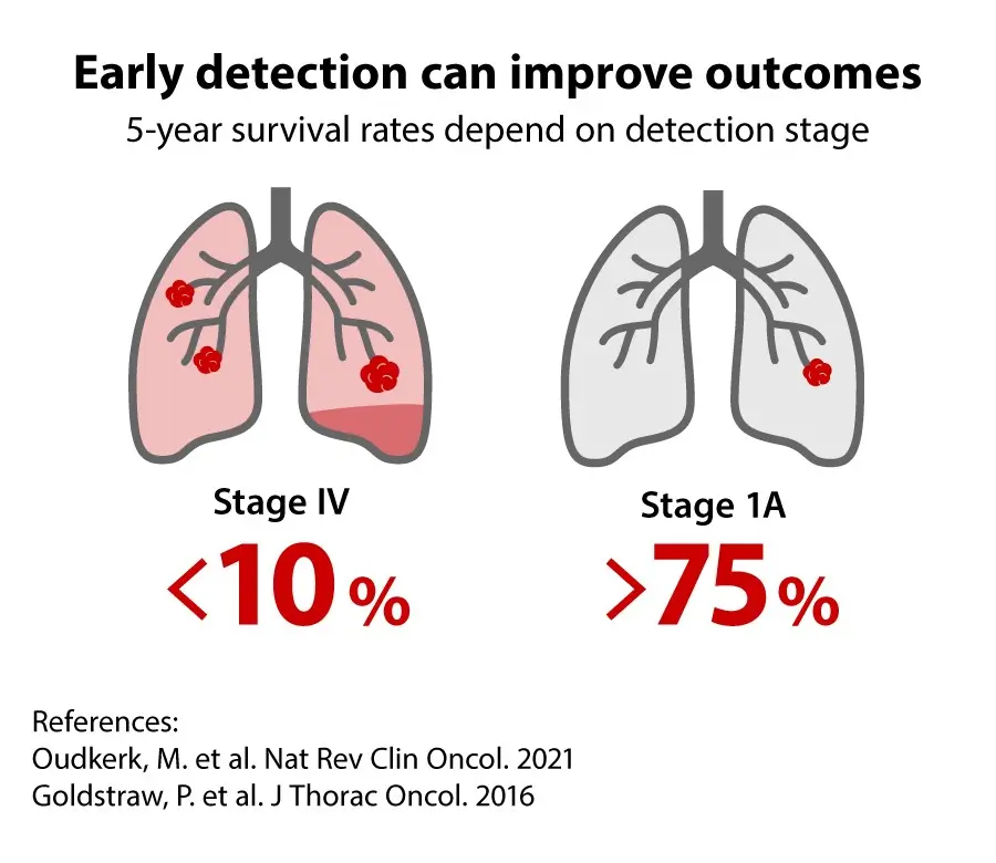 early detection can improve outcomes