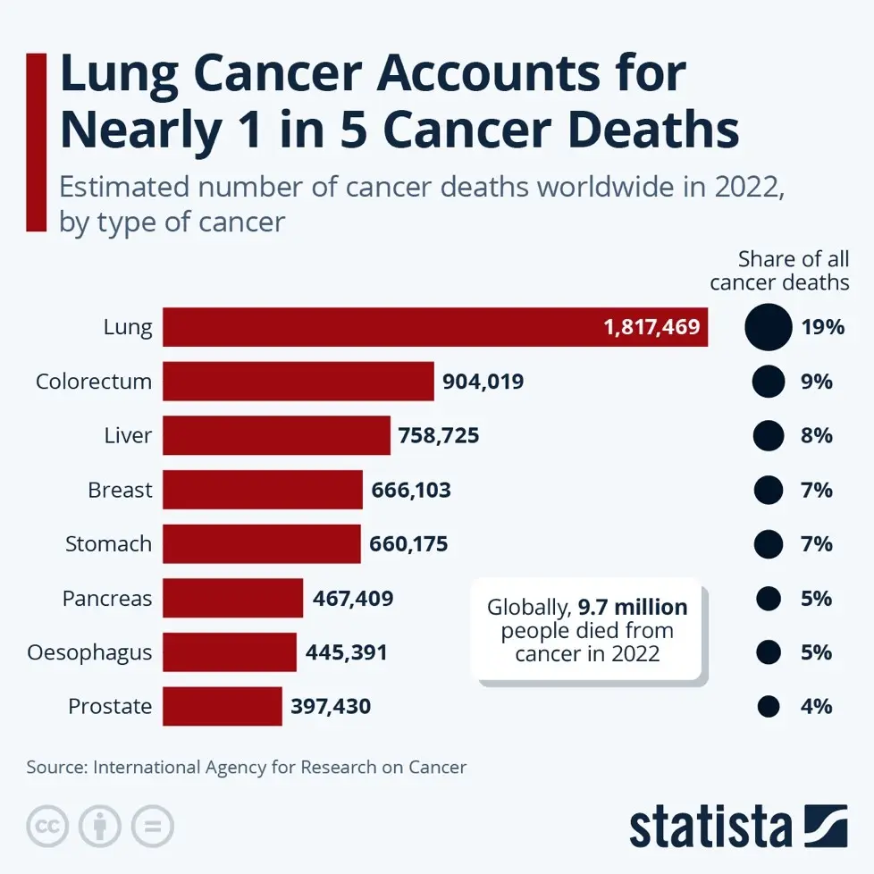 Lung cancer report of WHO